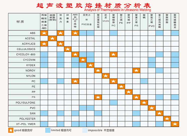 超聲波焊接材料材質(zhì)分析表